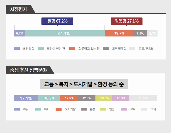 ▲ 여론조사결과-시정평가,향후중점 추진분야.