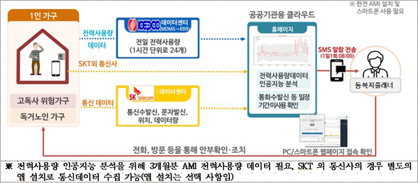 ▲ 안심살핌서비스 운영체계.