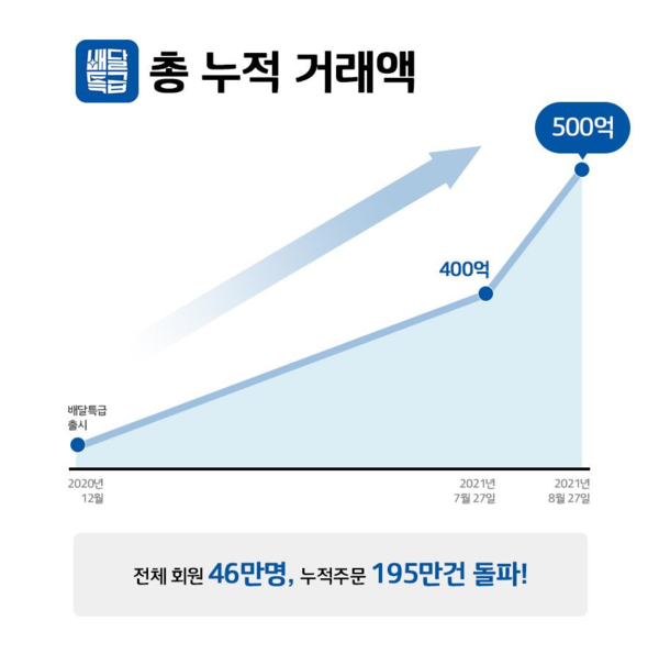 ▲ 경기도 공공배달앱 배달특급 누적 거래액 500억 돌파 그래프.