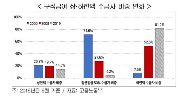 ▲ 구직급여 상·하한액 수급자 비중 변화. /뉴시스