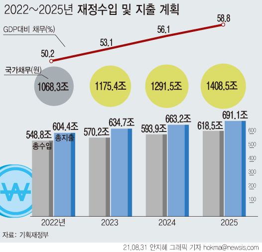 ▲ 2022~2025년 재정수입 및 지출계획. /뉴시스