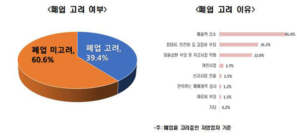 ▲ 자영업자 폐업 고려 여부 및 이유. /뉴시스