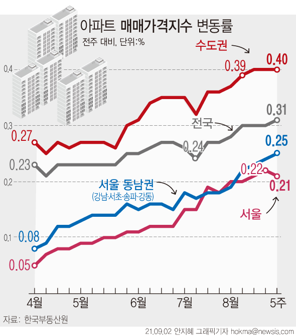 ▲ 아파트 매매가격지수 변동률. /뉴시스