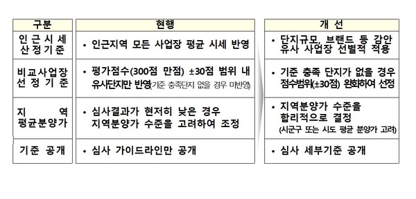▲ 고분양가 관리제도 개선방안. /뉴시스
