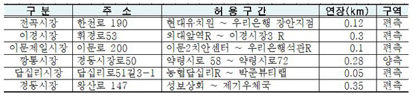 ▲ 명절 연휴기간 한시 주차허용되는 동대문구 전통시장.