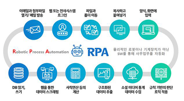▲ 로봇 프로세스 자동화(RPA) 시스템