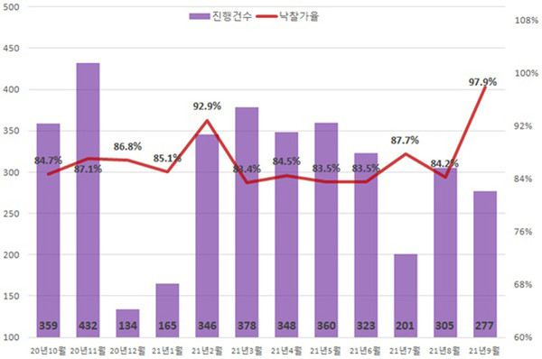 ▲ 서울 빌라 경매 진행건수와 낙찰가율. /뉴시스