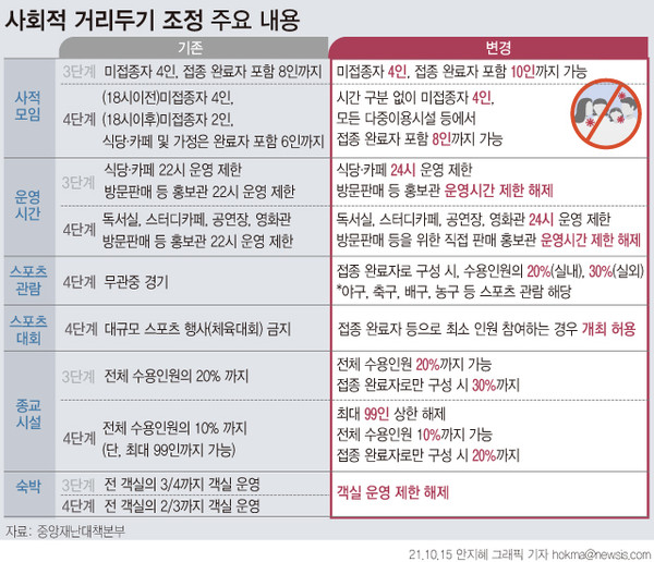 ▲ 사회적 거리두기 조정 주요 내용. /뉴시스