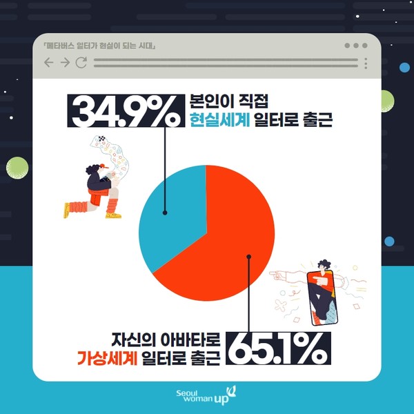 ▲ 서울시여성능력개발원이 발표한 '미래사회 달라질 근로형태와 일자리' 설문조사 결과.
