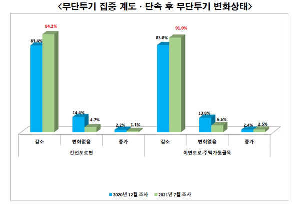▲ 무단투기 집중계도 전후 비교그래프.