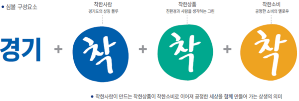 ▲ 경기도 사회적가치 생산품 브랜드 ‘착착착’.