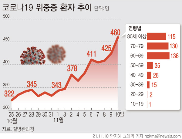 ▲ 코로나19 위중증 환자 추이. /뉴시스