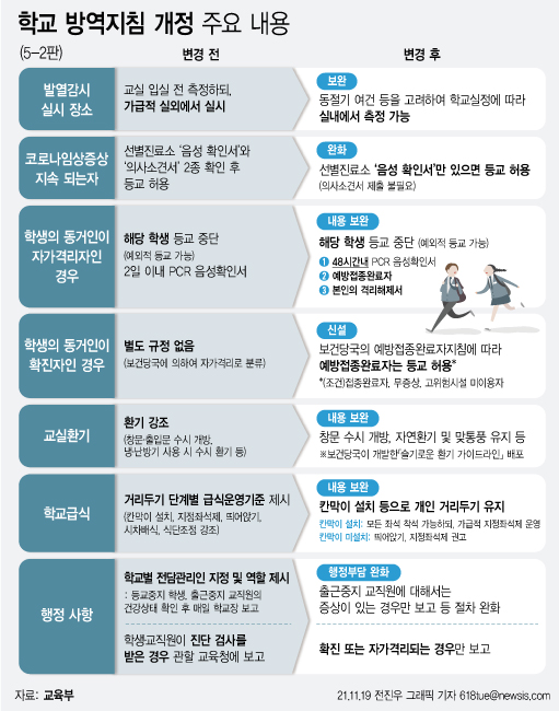 ▲ 전면등교 대비 학교 방역지침 개정 주요 내용. /뉴시스