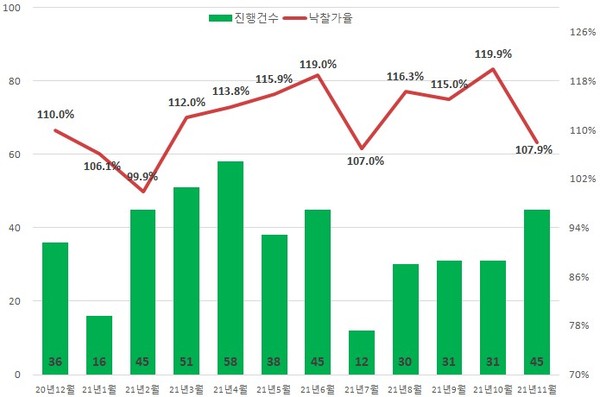 ▲ 최근 1년 서울 아파트 진행건수 및 낙찰가율 추이. /뉴시스