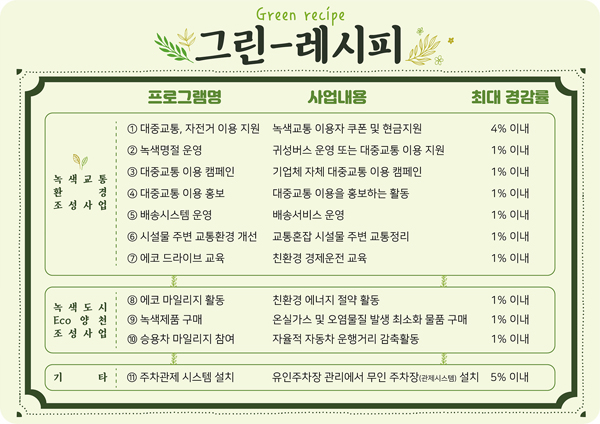 ▲ 양천형 기업체 교통수요관리 프로그램 ‘그린 레시피’ 메뉴판.