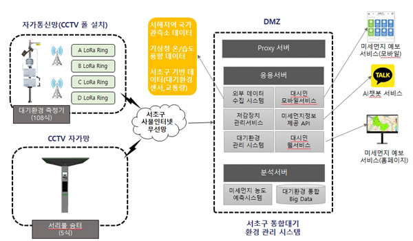 ▲ ‘통합대기환경 예보시스템’ 구성도.
