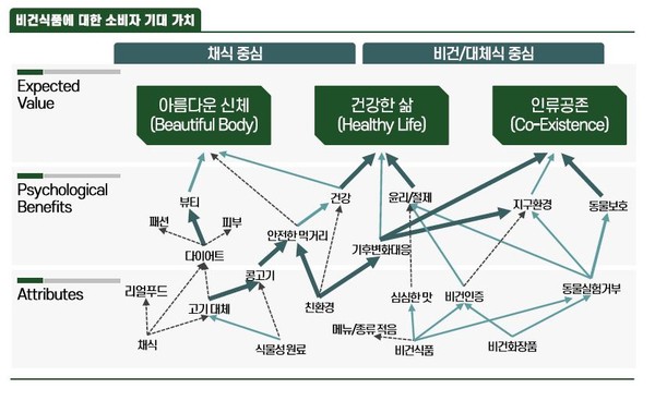 ▲ 비건식품에 대한 소비자 기대가치.