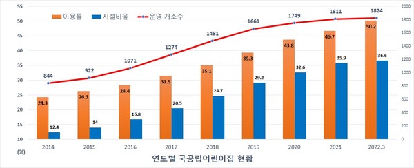 ▲ 연도별 국공립어린이집 현황.