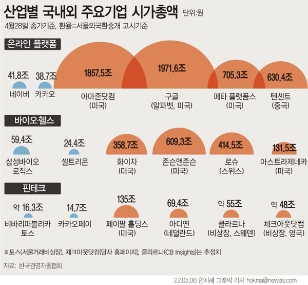 ▲ 산업별 국내외 주요기업 시가총액. /뉴시스