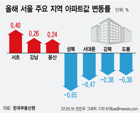 ▲ 올해 서울 주요 지역 아파트값 변동률. /뉴시스