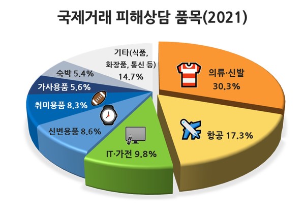 ▲ 국제거래 피해상담 품목.