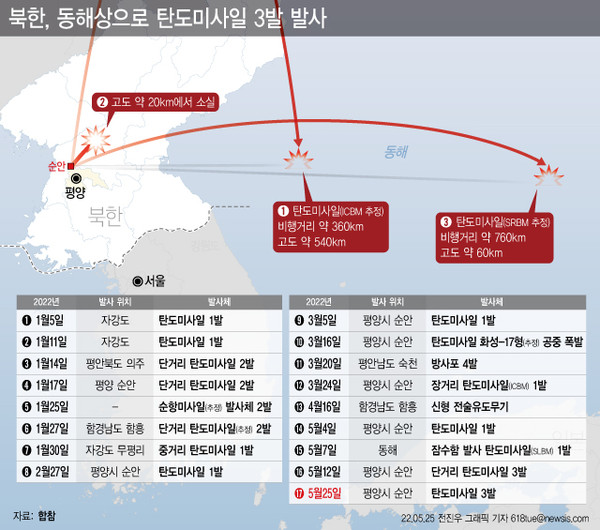 ▲ 북한이 ICBM 포함 장거리·단거리 미사일을 섞어서 쏘는 도발을 감행했다. /뉴시스