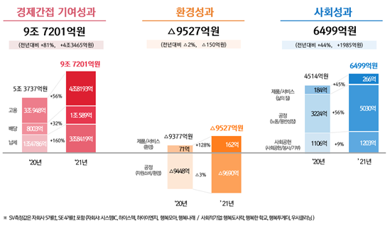 ▲ SK그룹의 산식에 따른 지난해 실적 그래프.
