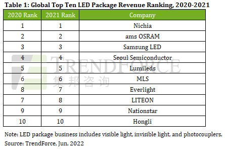 ▲ LED 사업 세계 시장 점유율 TOP 10.