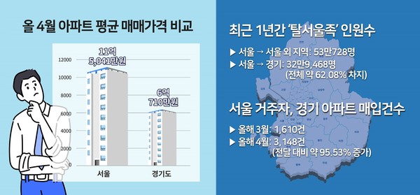 ▲ 아파트 평균 매매가격 비교 및 탈서울족 인원 수. /뉴시스