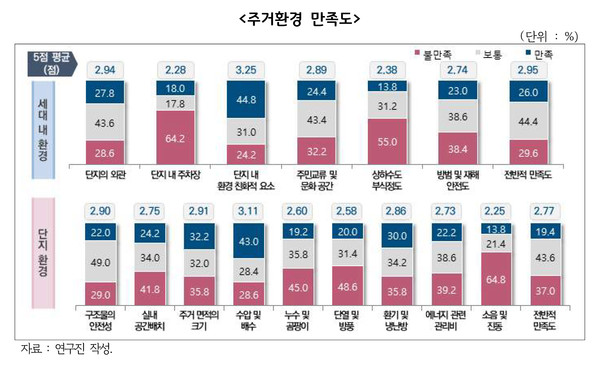 ▲ 주거환경 만족도.