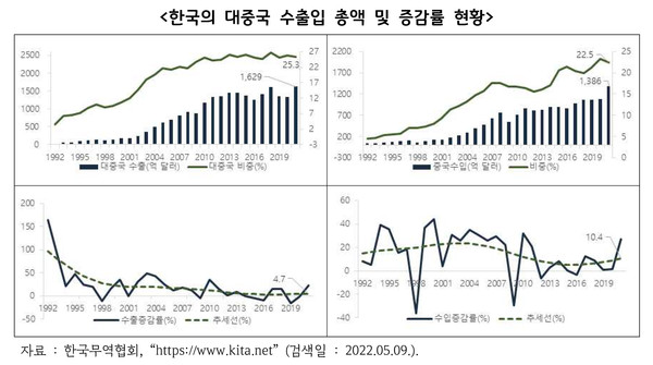 ▲ 한국의 대중국 수출입 총액 및 증감률 현황 그래프.