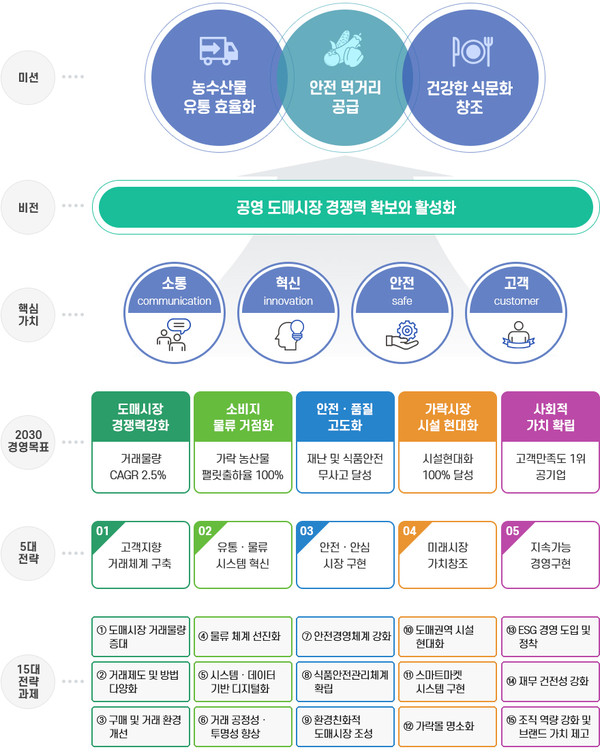 ▲ 경영전략체계.