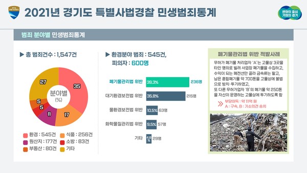 ▲ 경기도 특사경 민생범죄통계.