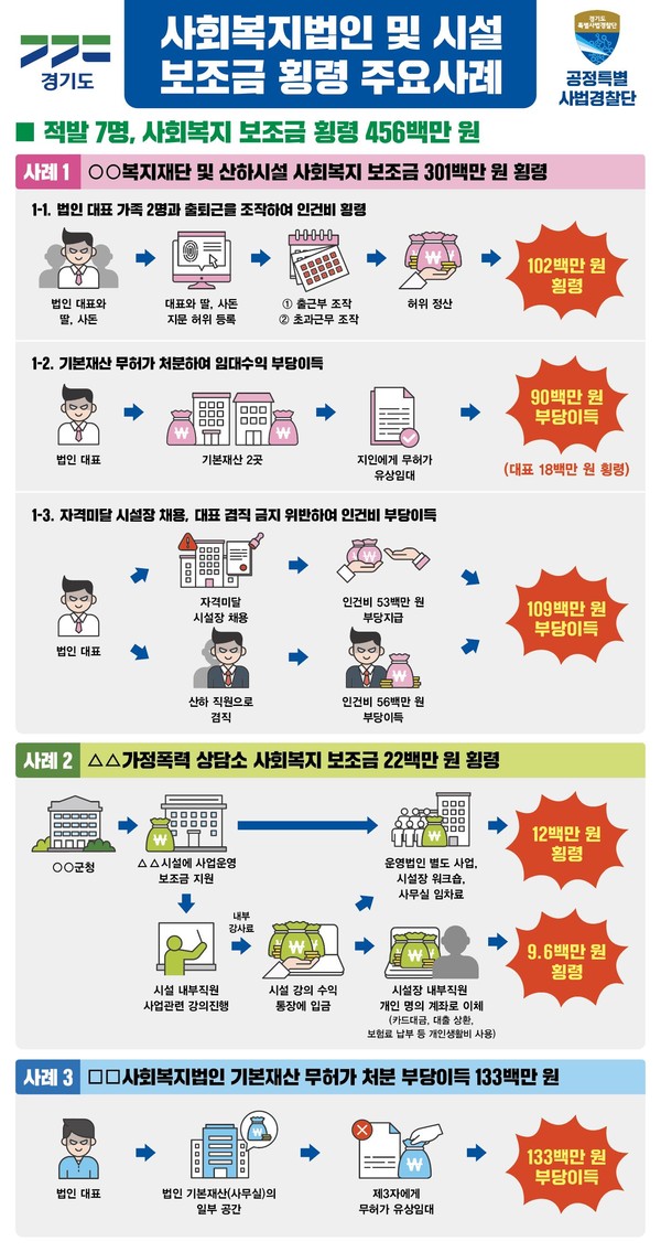 ▲ 복지수사 브리핑.
