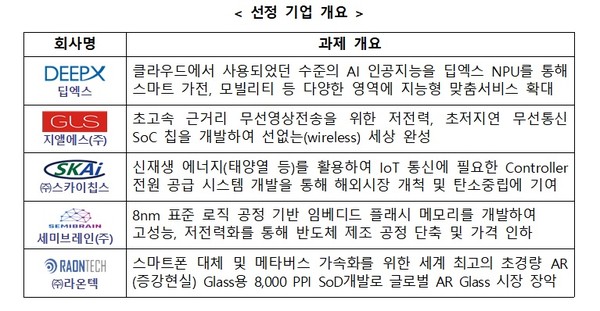 ▲ 선정 기업 개요.