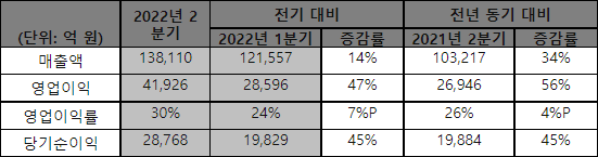 ▲ 2022년 2분기 경영실적 비교표 (K-IFRS 기준).
