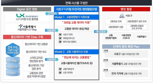 ▲ 전체 시스템 구성안.