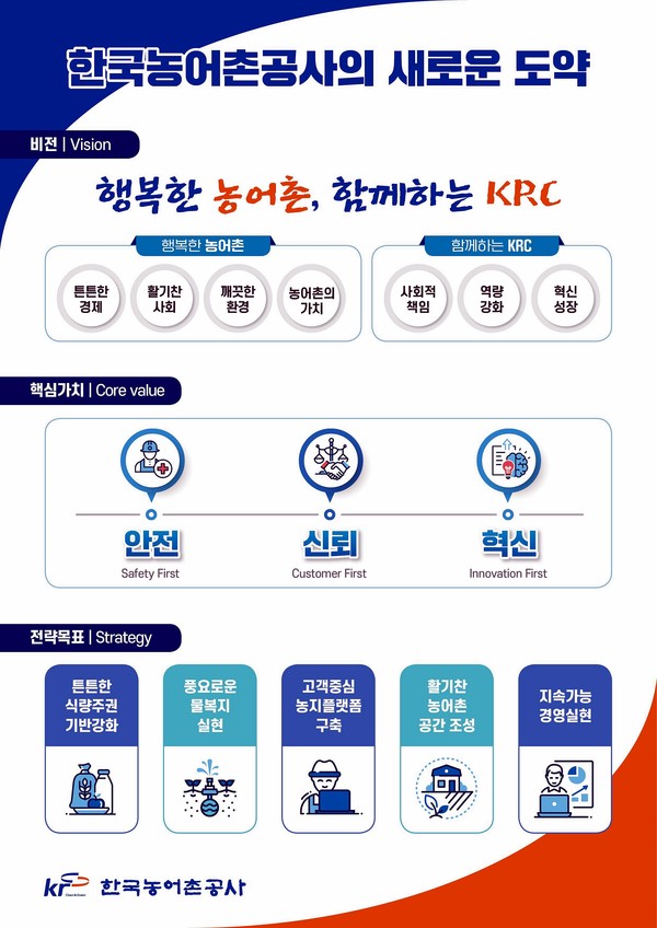 ▲ 한국농어촌공사 새 비전 '행복한 농어촌 함께하는 KRC' 인포그래픽.