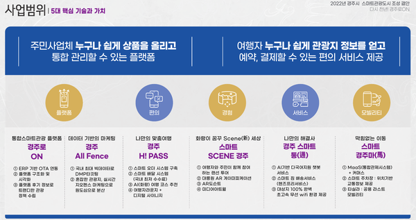 ▲ 경주시 스마트관광도시 조성 주요내용.
