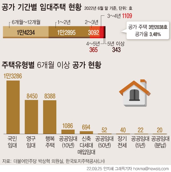 ▲ 공가 기간별 임대주택 현황. /뉴시스