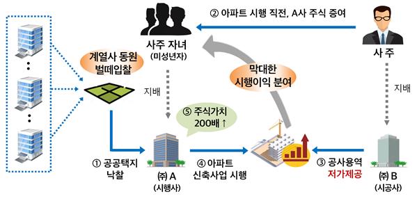 ▲ 국세청 벌떼입찰 사주자녀 이익분여 사례. /뉴시스