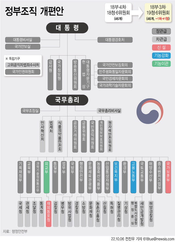 ▲ 정부조직 개편안. /뉴시스