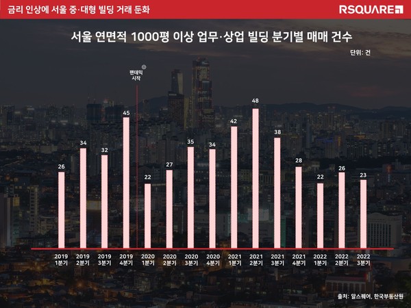 ▲ 올해 서울의 연면적 3300㎡ 이상 중·대형 업무·상업용 빌딩 거래량이 지난해와 비교해 큰 폭으로 감소한 것으로 나타났다. 금리 인상과 경기 둔화 신호로 투자심리가 급격히 위축된 것으로 분석된다./뉴시스