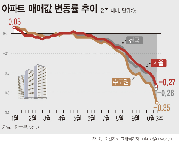▲ 아파트 매매값 변동률 추이. /뉴시스