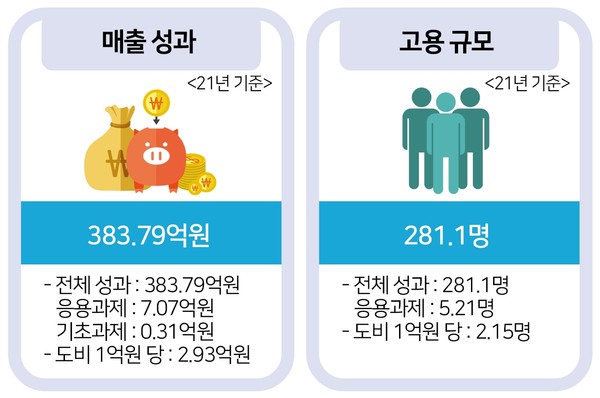 ▲ 경기도 지역협력연구센터 매출 및 고용 주요성과.