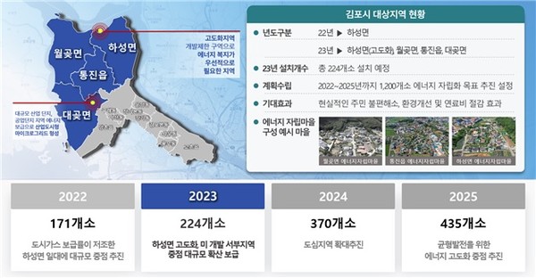 ▲ 김포시 재생에너지 융복합지원사업.