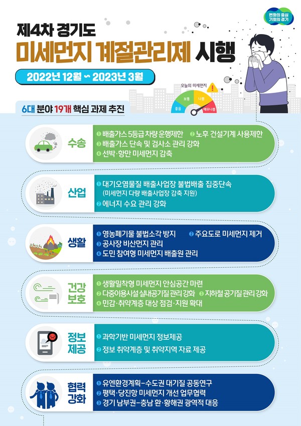 ▲ 경기도 ‘제4차 계절관리제’ 안내문.