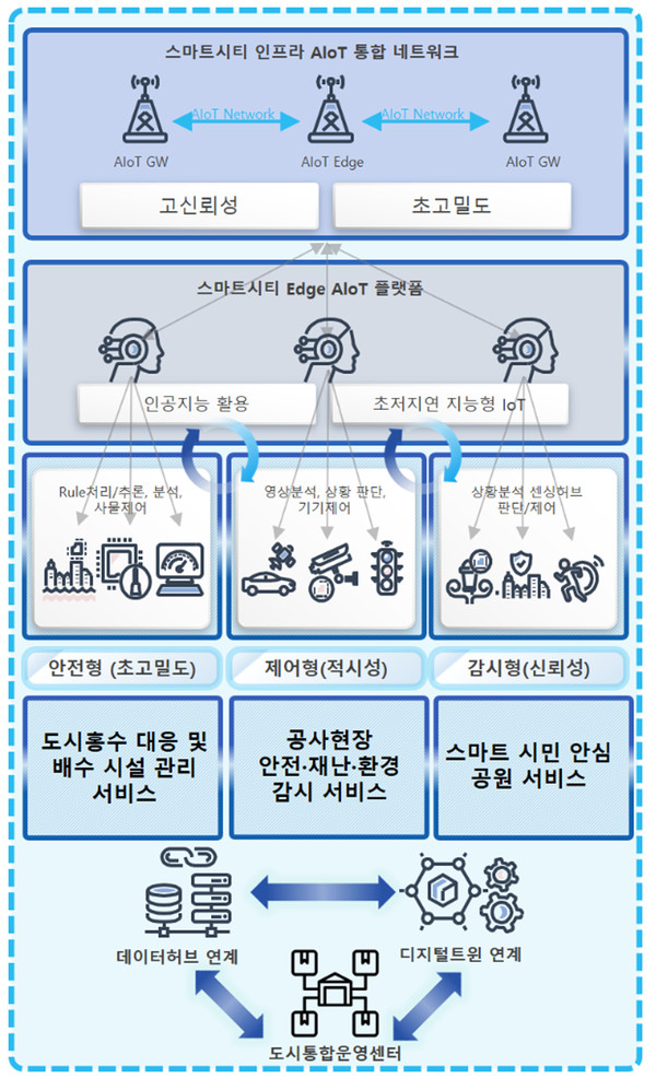 ▲ 성남시 스마트시티 인프라 AloT 통합 네트워크 개념도.