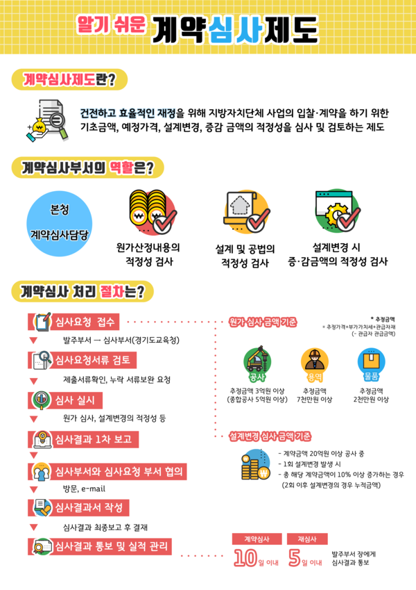 ▲ 알기 쉬운 계약심사 제도.