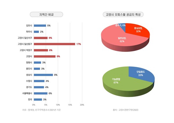 ▲ 고양시 오피스텔 현황.